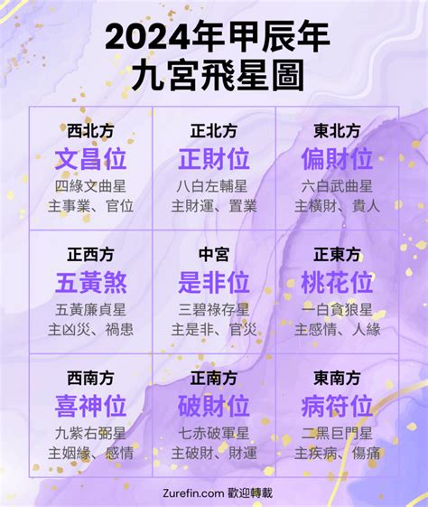 九運2024|【2024年九宮飛星圖＋風水擺位】